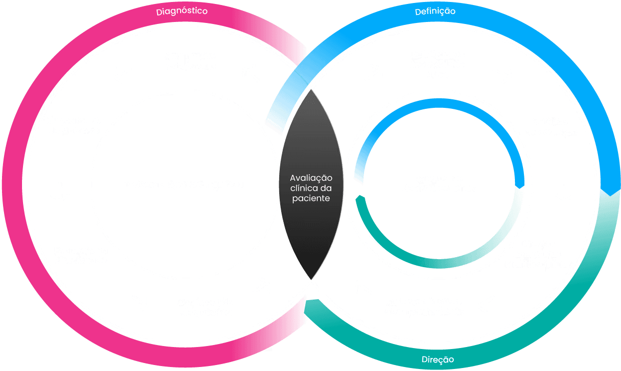Infográfico do Protocolo Lipedema — Diagnóstico, Definição e Direção