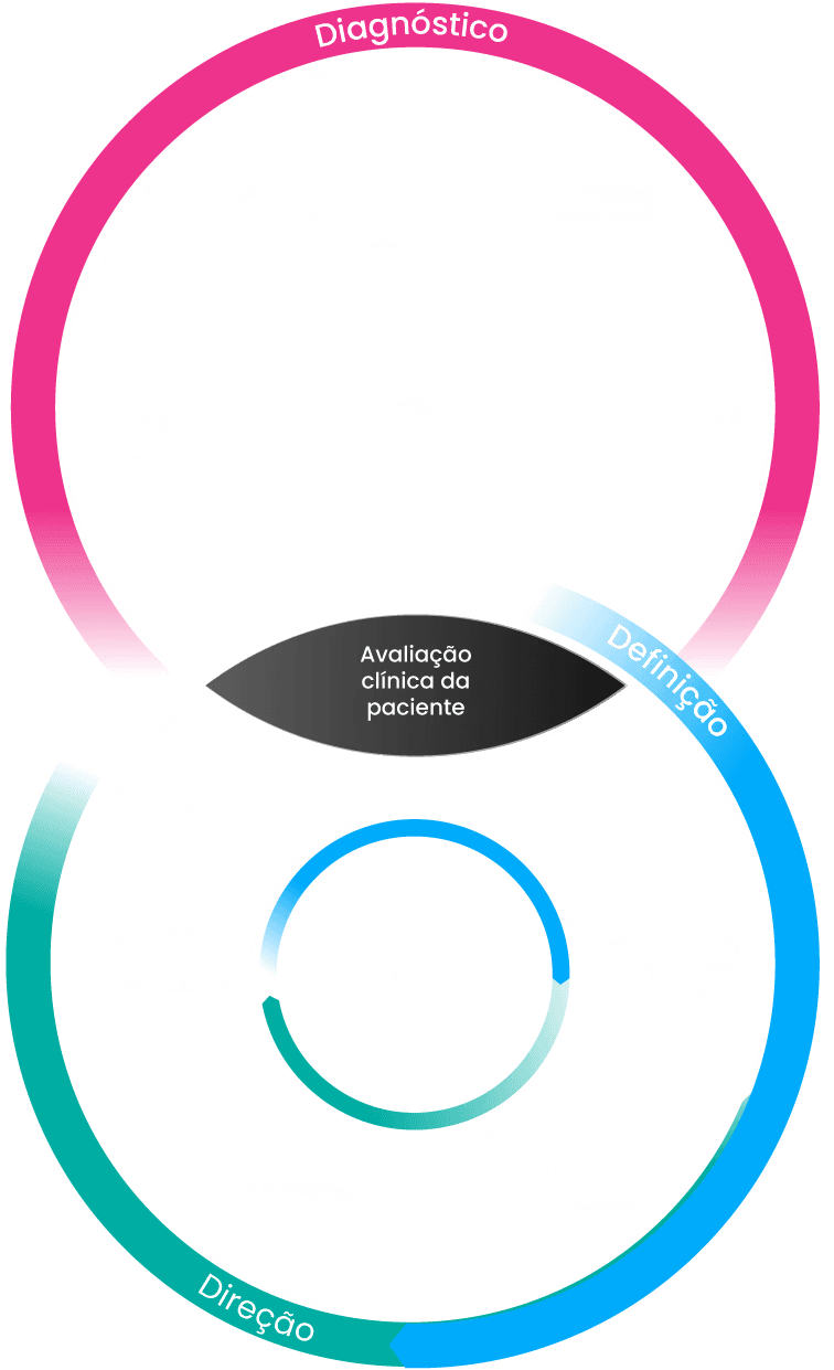 Infográfico do Protocolo Lipedema — Diagnóstico, Definição e Direção